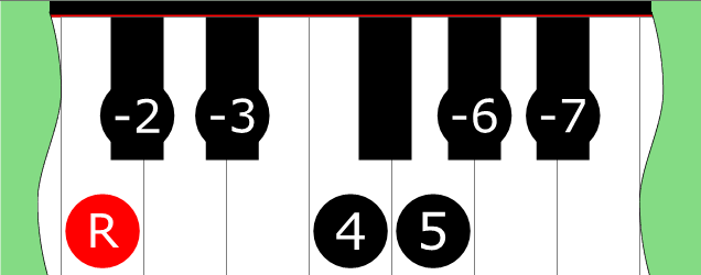 Diagram of Phrygian scale on Piano Keyboard